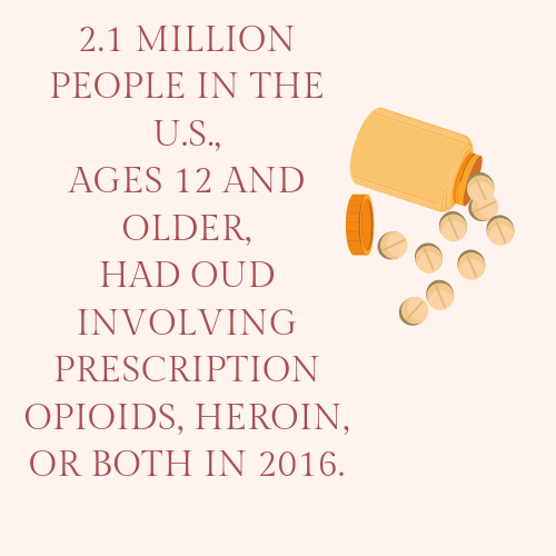 Copy of Copy of Copy of An estimated 1.8M AMERICANS have OUD related to opioid painkillers; 626K have heroin-related OUD.3.png