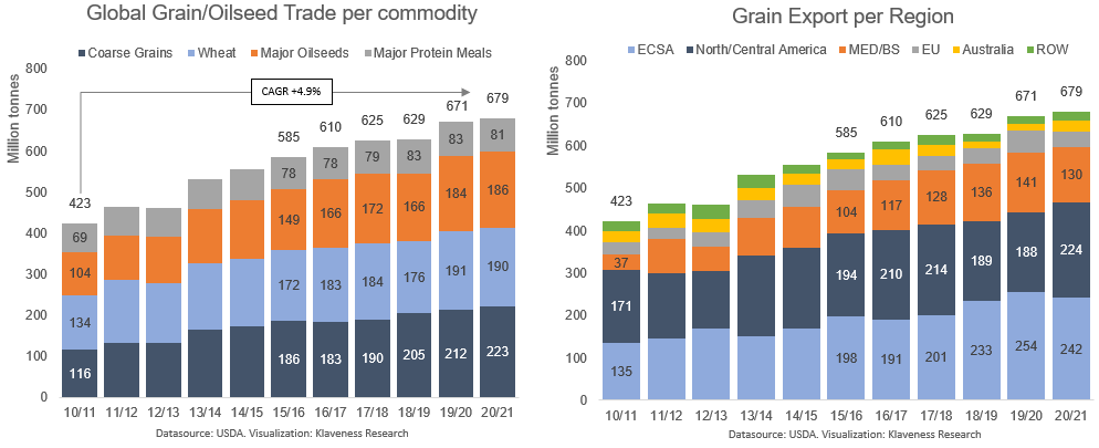 2. GLOBAL GRAIN TRADE PER COMMODITY.png