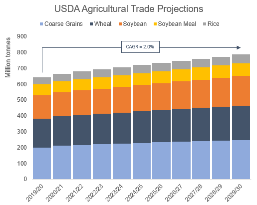 8. USDA AGRICULTURAL TRADE PROJECTIONS.png