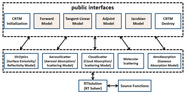 Figure 1. CRTM Public Interfaces