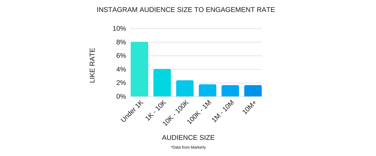 Diagram of the relationship between audience size and engagement rate. Courtesy of acorninfluence.com
