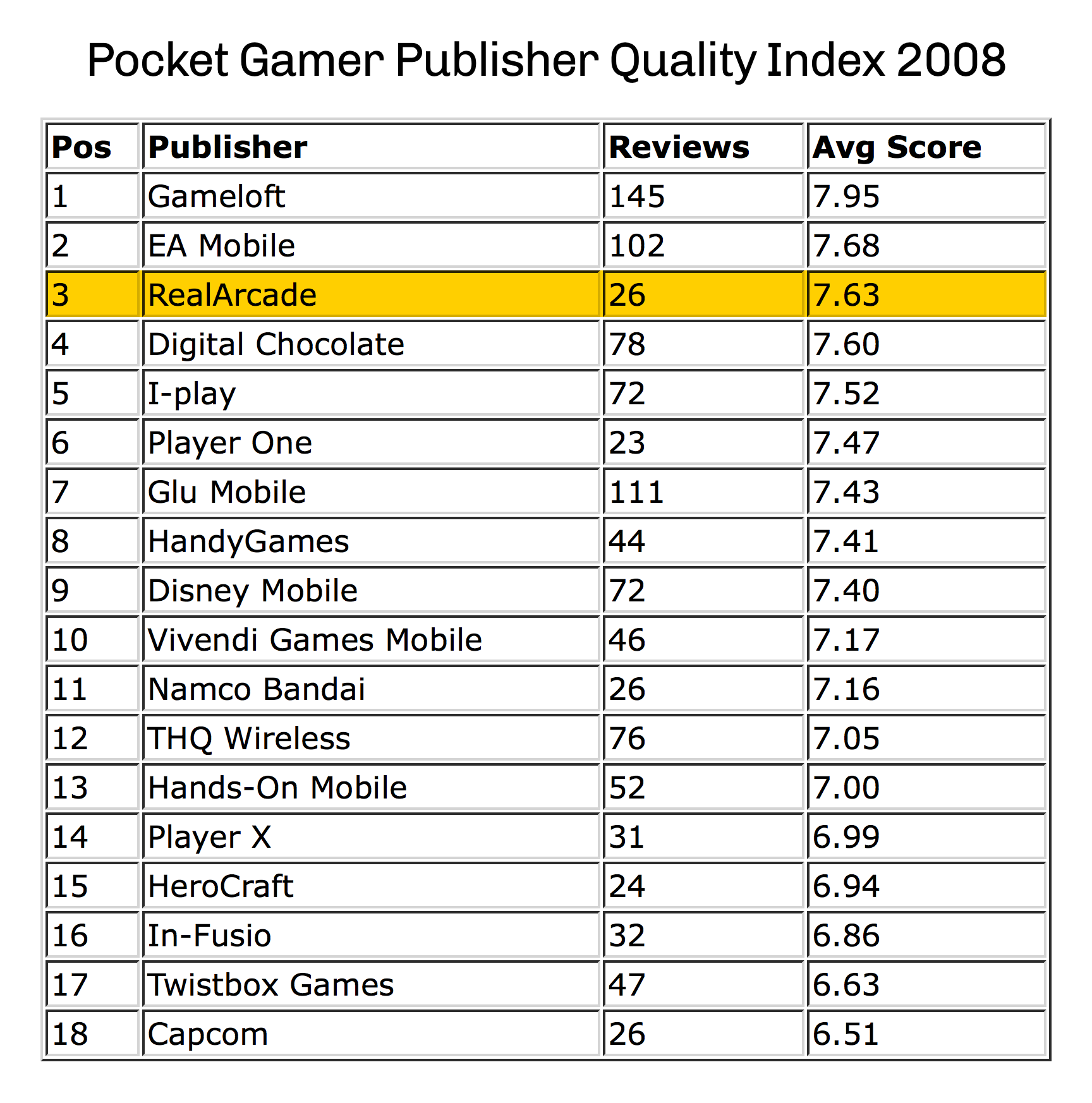 Mr.Goodliving (RealArcade after the acquisition by Real Networks) was well known for unique high quality games. In 2008, our small company of 40+ people ranked third in average review scores – right behind the two giants Gameloft and EA Mobile.