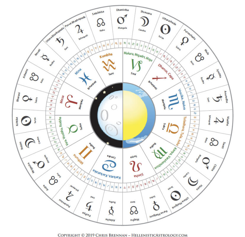Don't Just Sit There! Start Your Astrology Language
