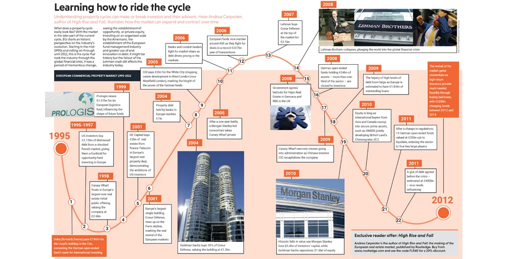 High Rise and Fall Timeline 1024x512.jpg