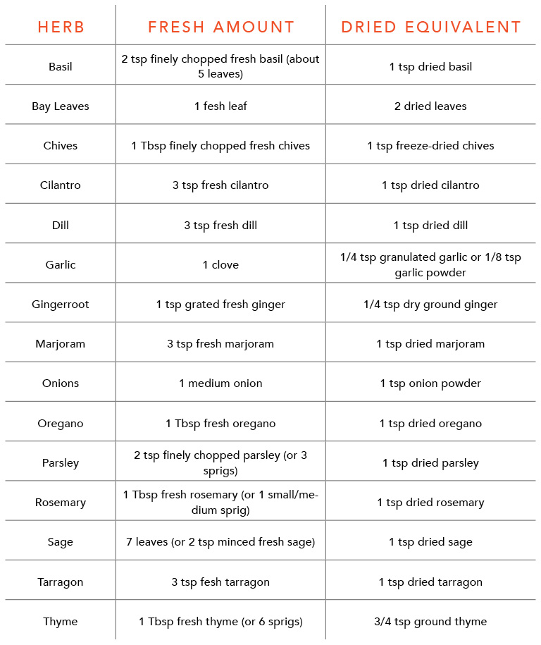 Conversion Chart For Fresh To Dried Spices
