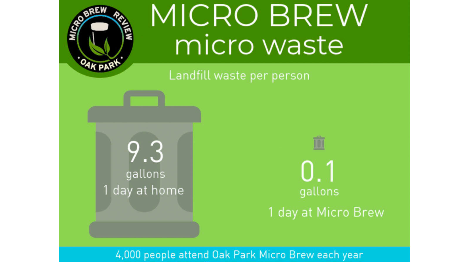 Micro Brew Review creates very little waste.