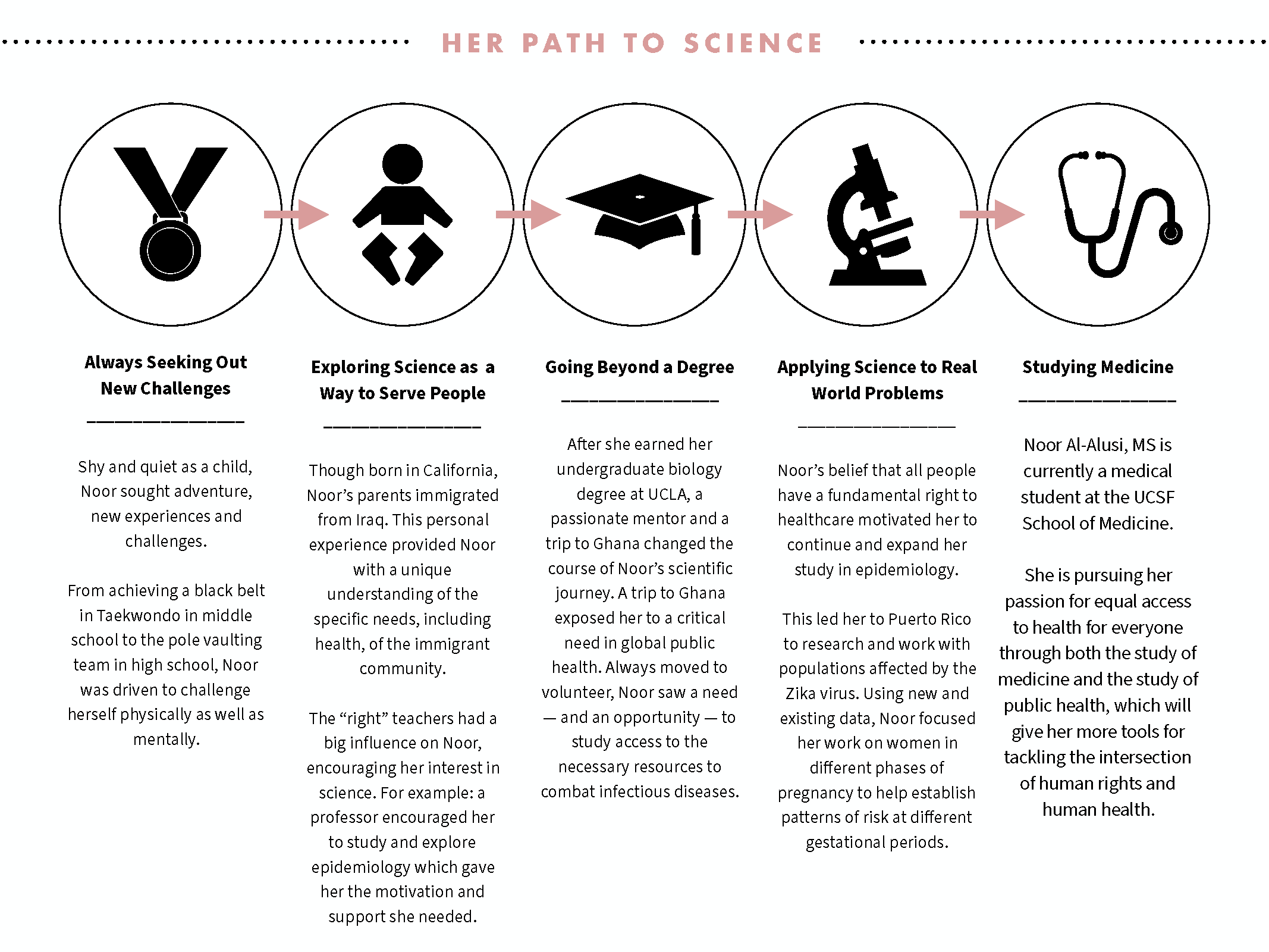 Noor Al-Alusi | Epidemiologist | I Am A Scientist
