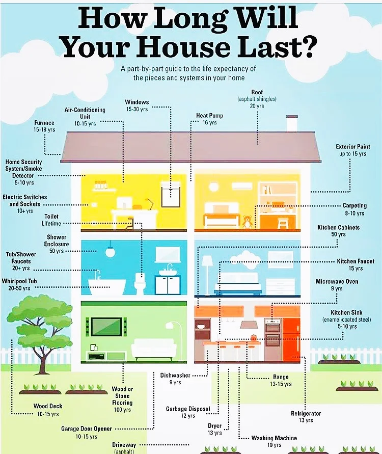 How Long Will My House Last?
