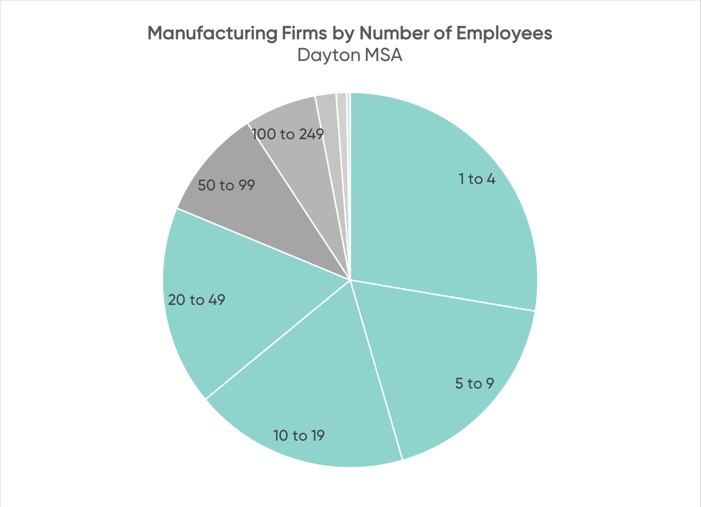 Firms by Number of Employees.png
