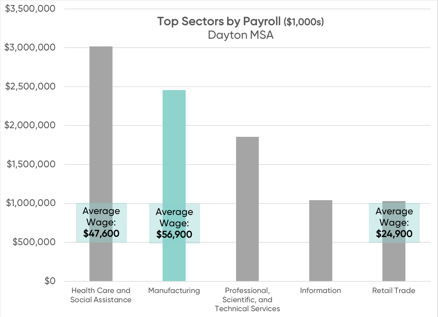Top Sectors by Payroll.png