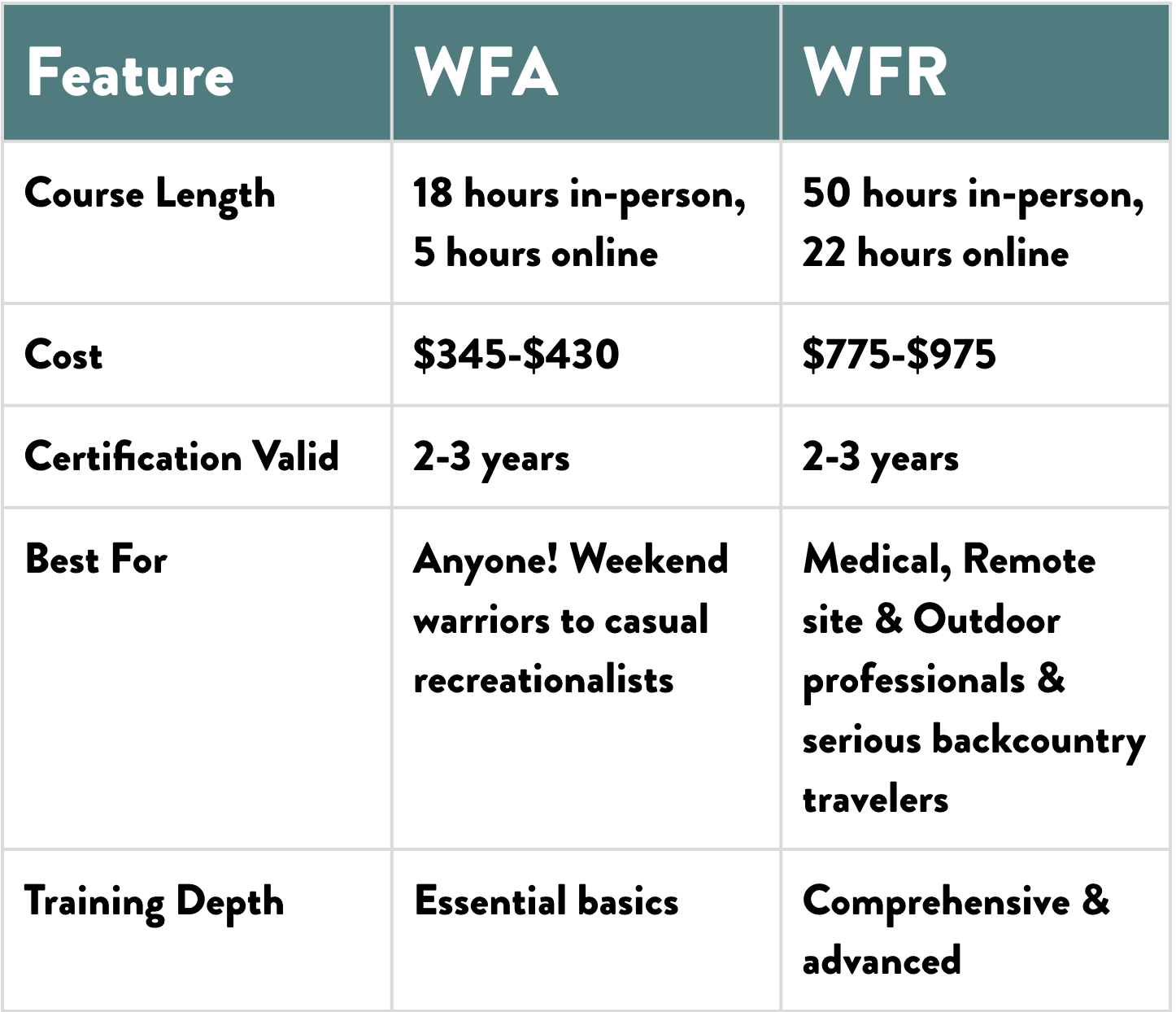 WFA vs. WFR- which one should I take?