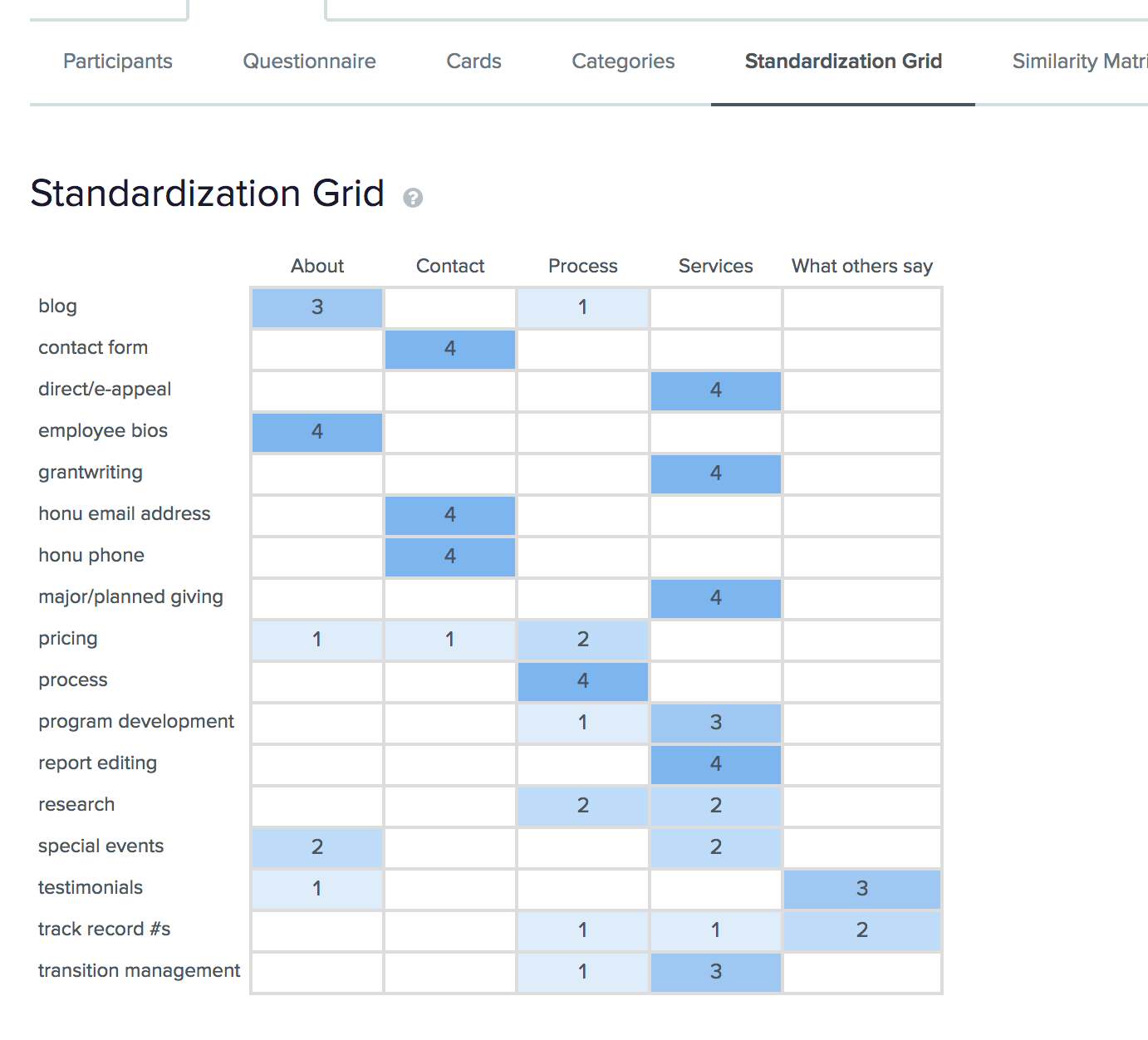 Results of unmoderated hybrid card sorting task using Optimal Workshop. Participants included 4 people who were familiar with fundraising in the non-profit sector.