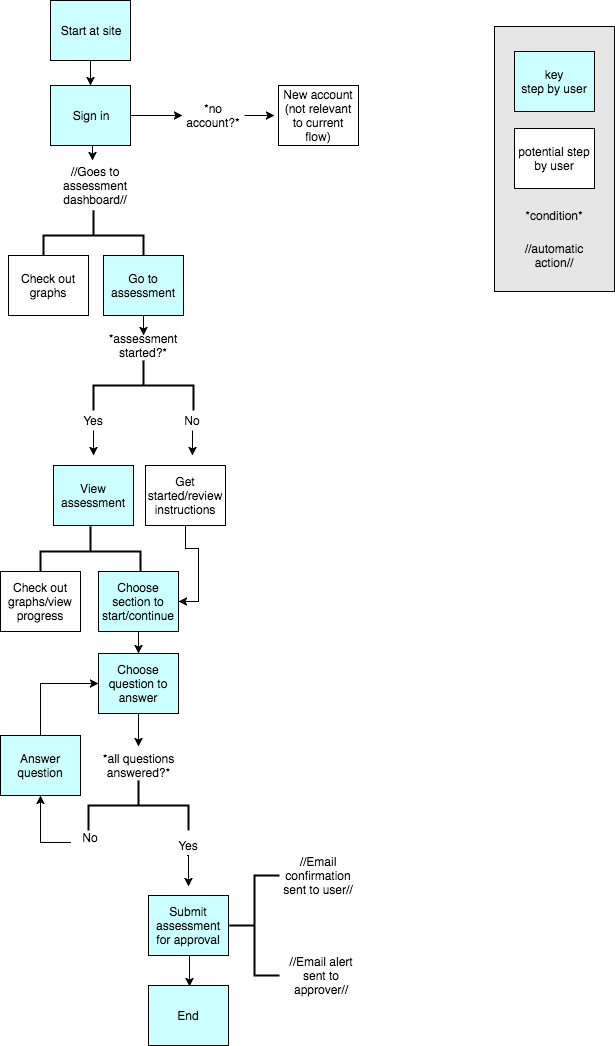 Example task flow of signing in and filling out the assessment for the first time, submitting the assessment for review.