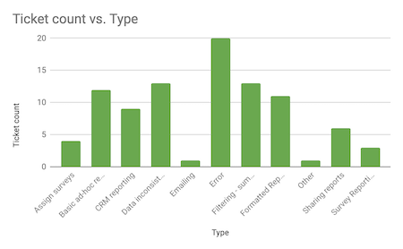 Initial analysis of support ticket topic and frequency. People most frequently submitted tickets because of errors in the system. The second and third most frequent tickets were around issues when filtering data, and reports containing inconsistent data.