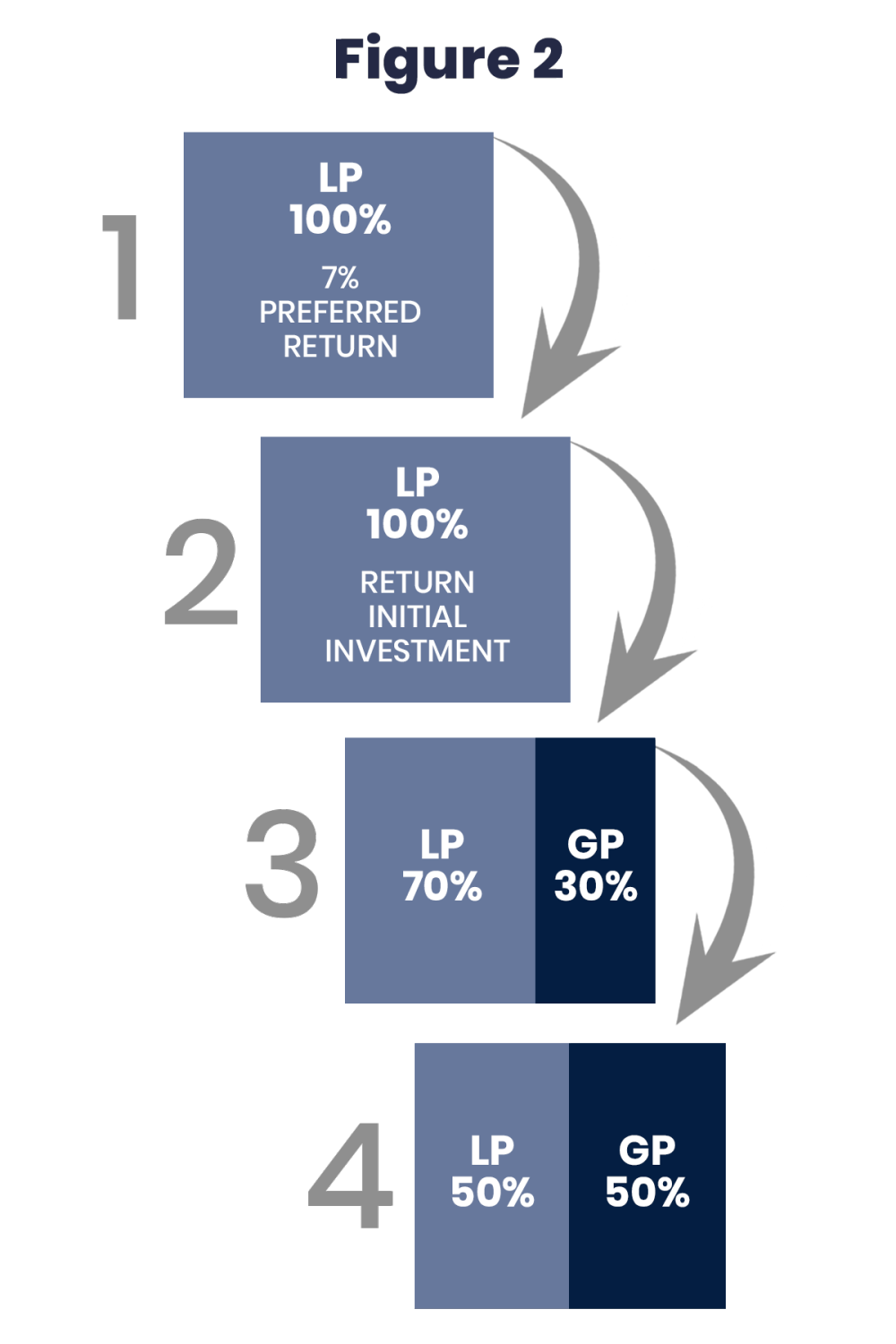 Real Estate Equity Waterfalls By Dan Handford Next Level Income