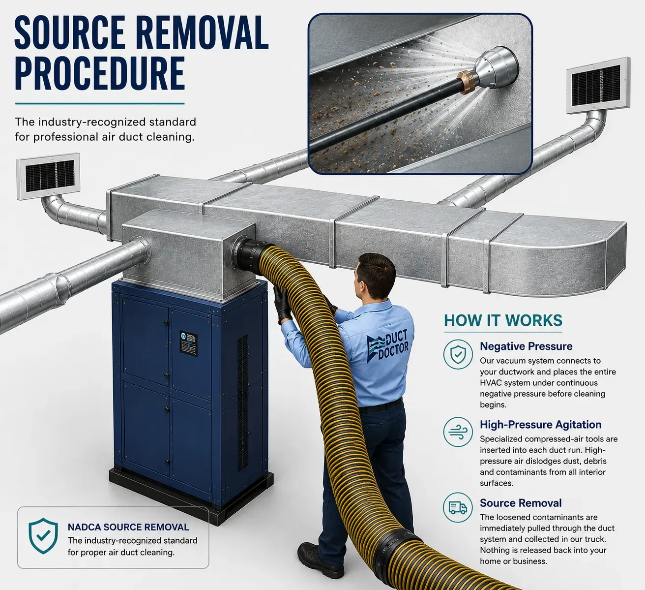 Diagram of Duct Doctor’s source-removal process using negative pressure, compressed-air agitation, and truck collection.