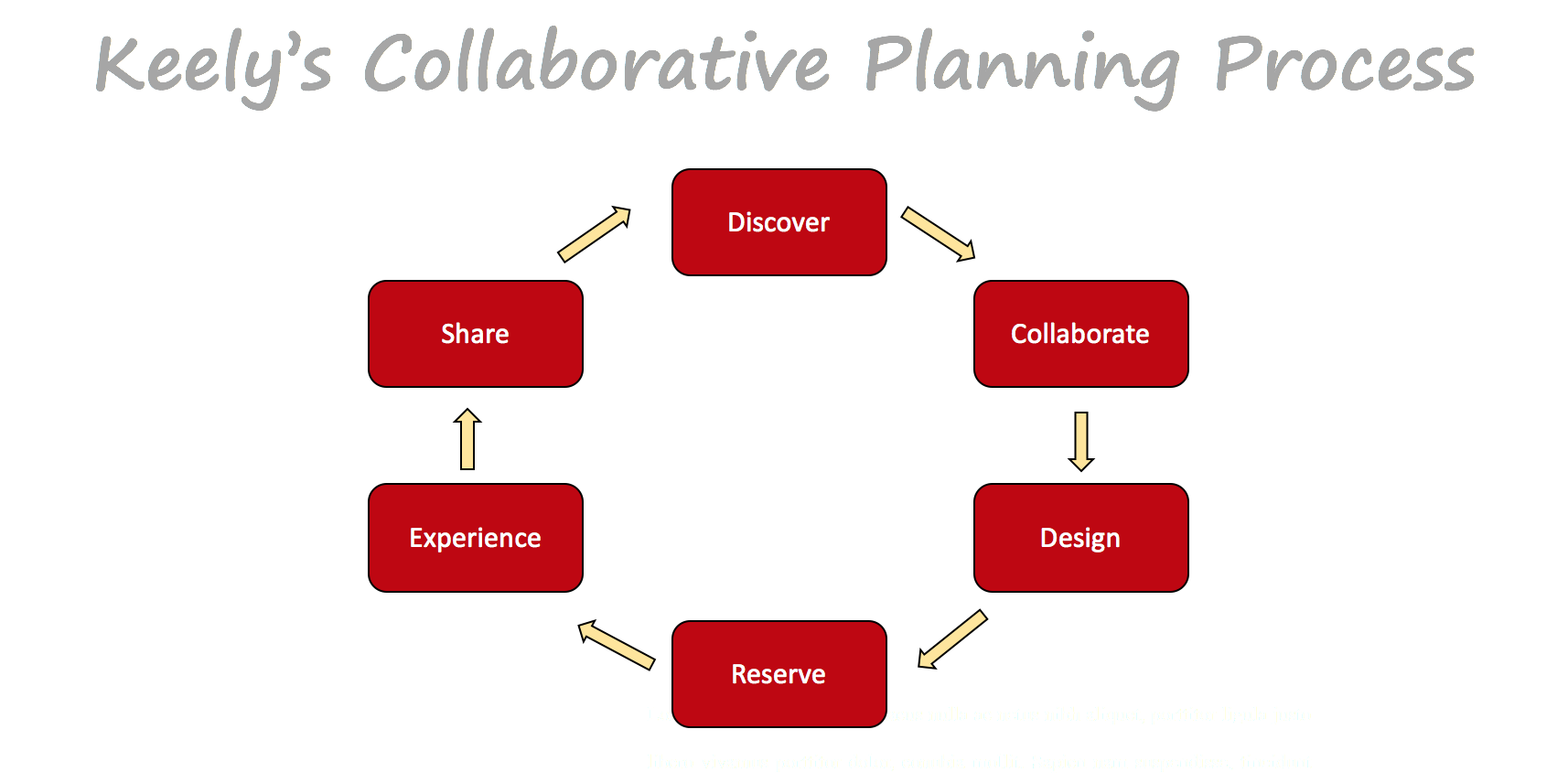 Keely's Collaborative Travel Planning Process.png