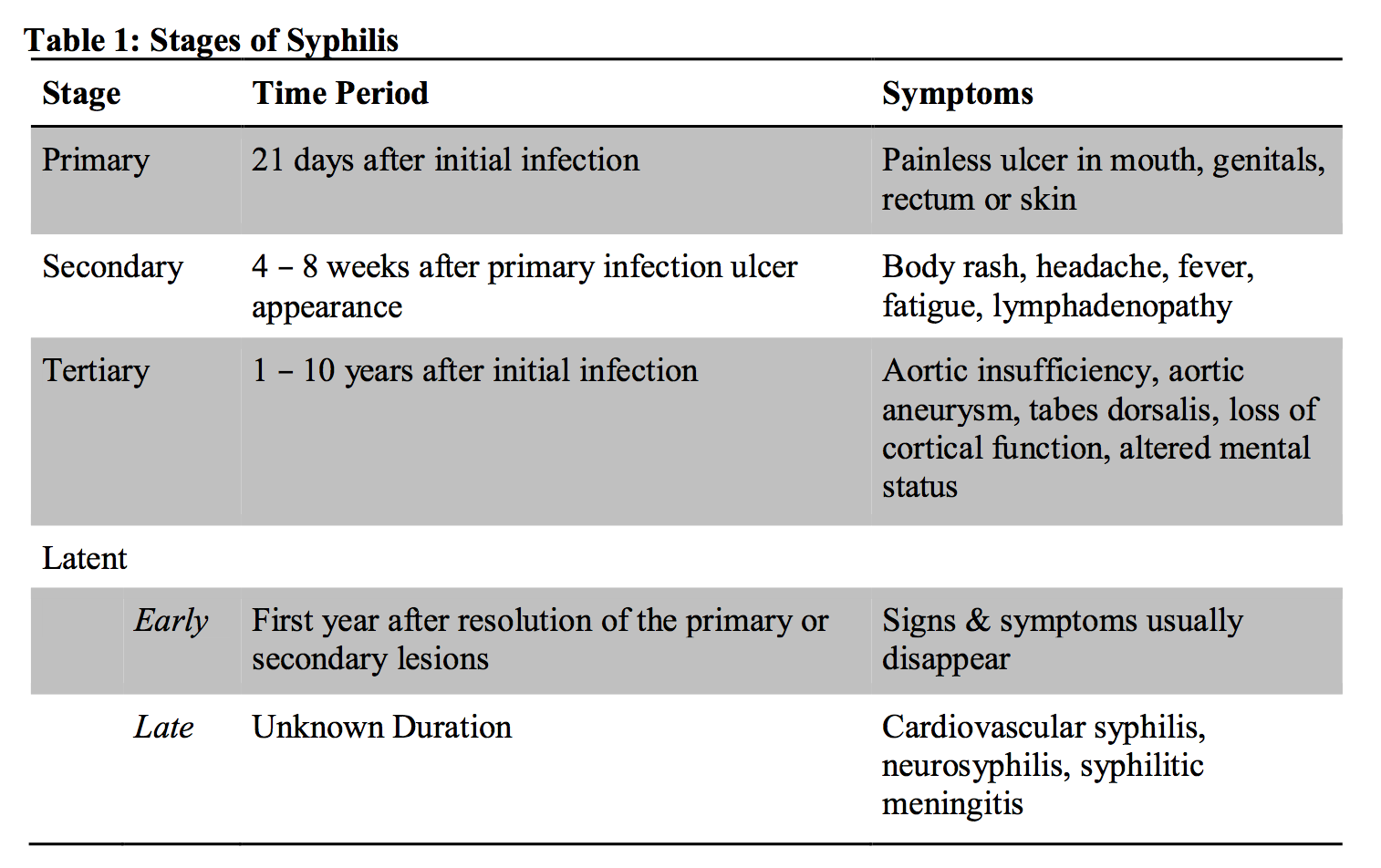 Mani, SB, Pegany, R, Sheng, D, Wendel, SK, Gaydos, CA. Maternal syphilis: Variations in prenatal screening, treatment, and diagnosis of congenital syphilis. Col Med Rev. 2017 March 6; 1(2):20-29. doi: 10.7916/D8475NSR