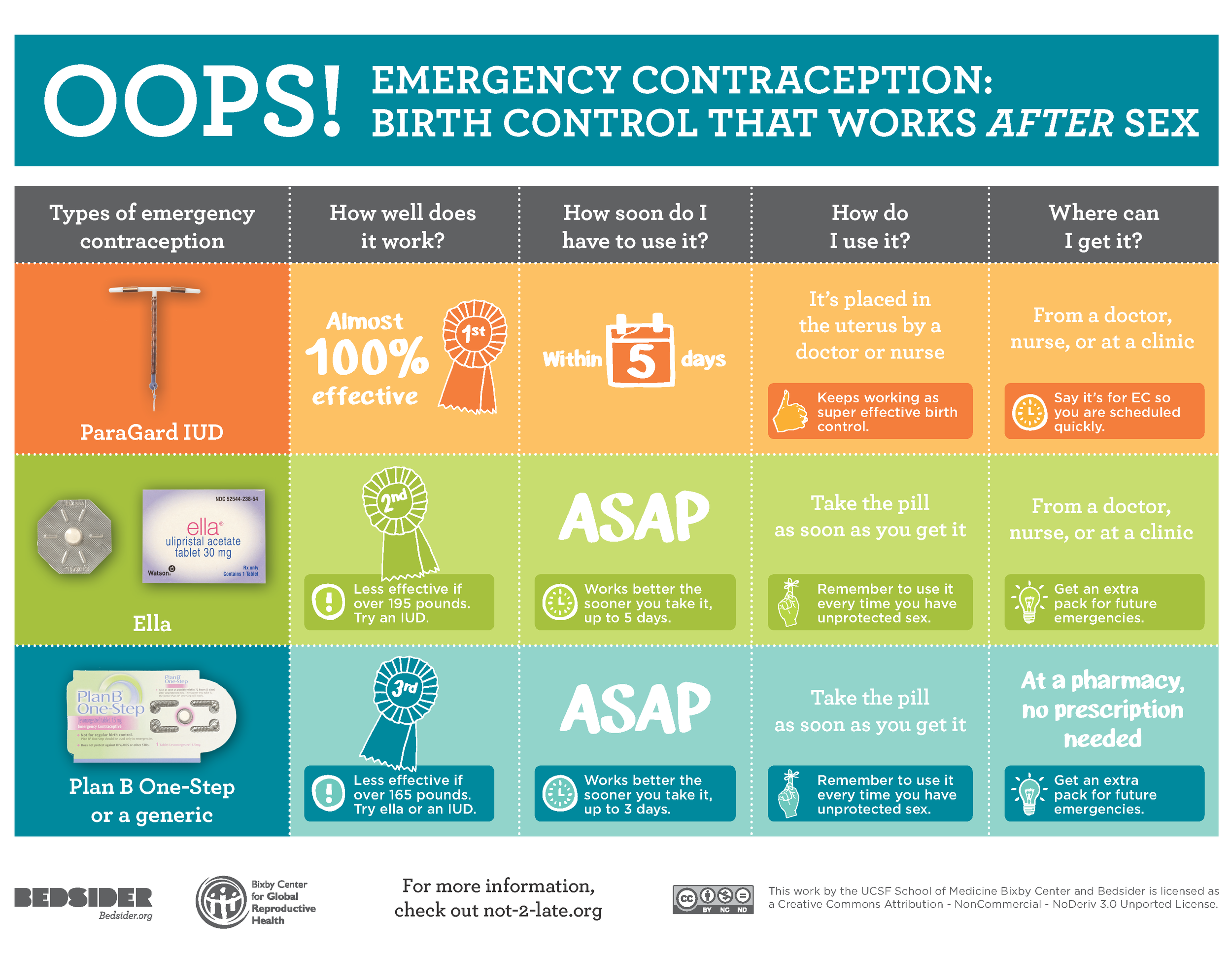 Bedsider Contraception Chart