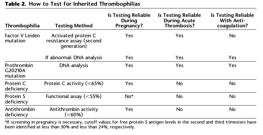 Inherited Thrombophilias and Anticoagulation in Pregnancy — CREOGS Over ...