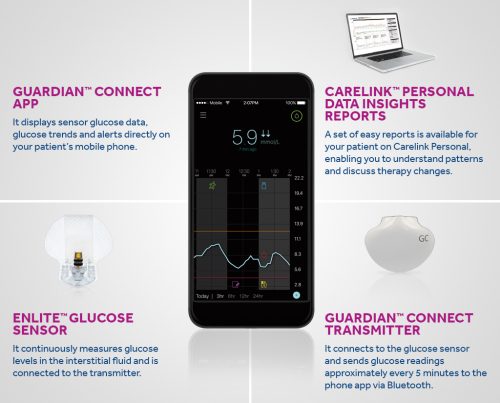 Continuous Glucose Monitors CGM Options — Thriveabetes