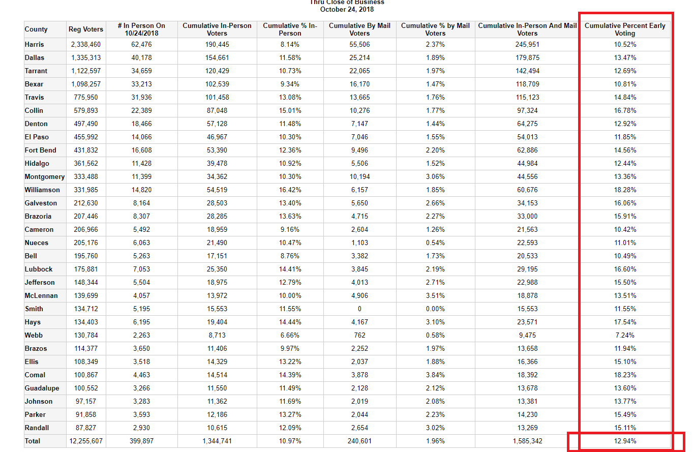 Texas Early Voting Results Oct. 24th, 2018. Source: Texas Secretary of State