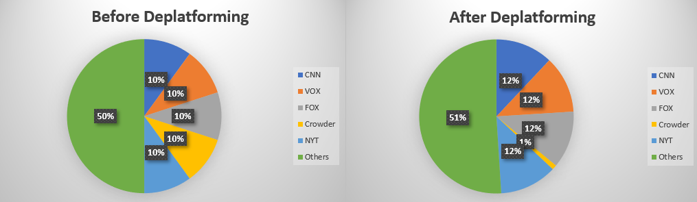 The Vox.com business model. Deplatform to increase market share.