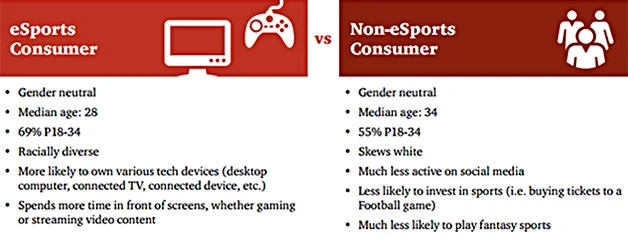 esports consumer vs non-esports consumer