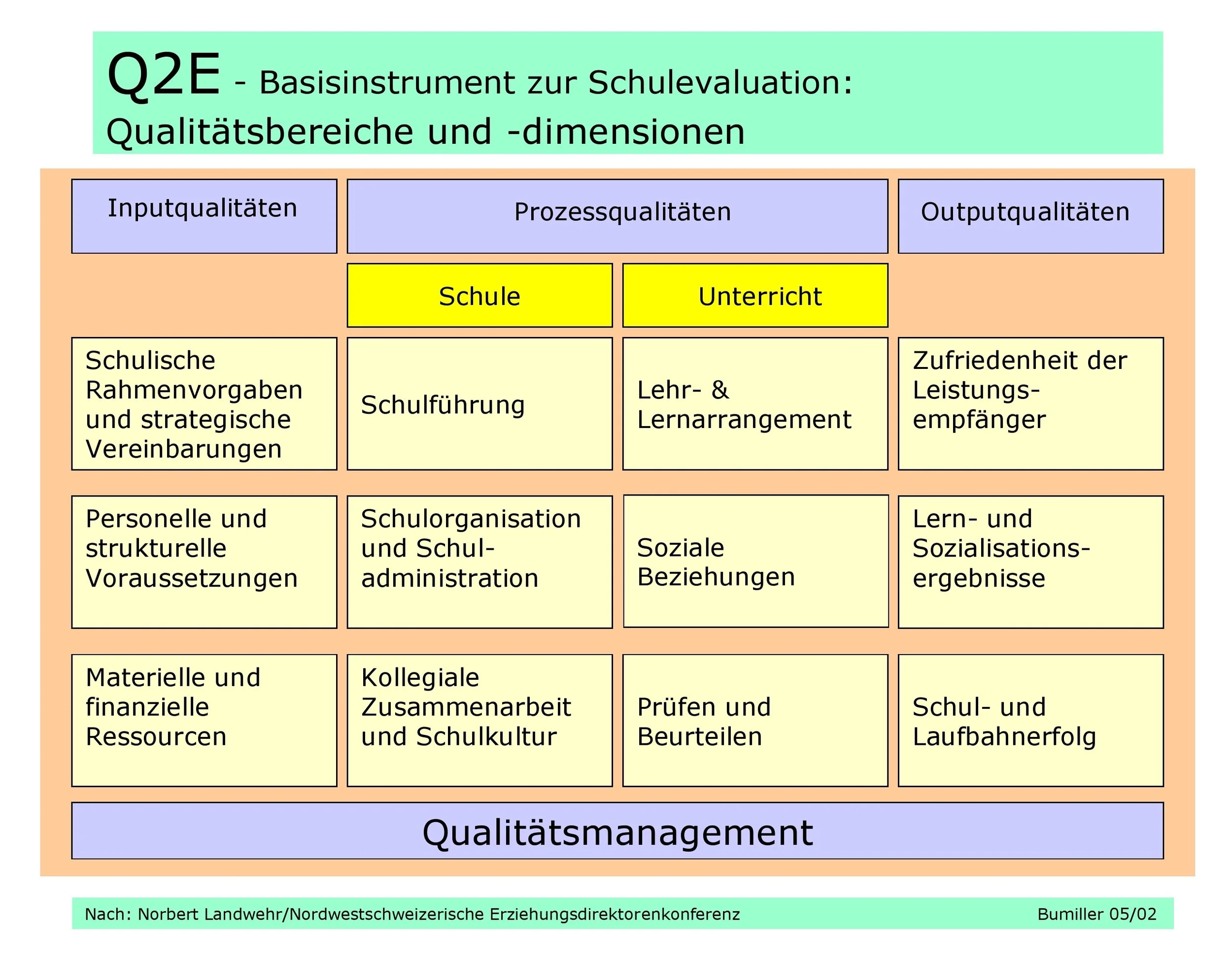 2004-07-10#bu#03-q-bereiche_und_dimensionen.jpg