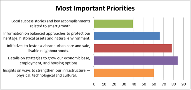 Overall results from SPEAKingston’s first member survey.