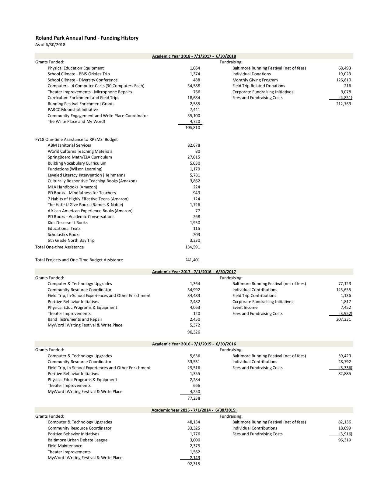 1Roland Park Annual Fund Grant History as of 06.30.18.xlsx-page-001.jpg