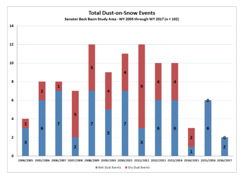 total dust on snow events 2004 - 2017