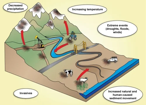 Taken from the presentation “Dust in low elevation lands: what creates it and what can we do about it?” by Dr. Jayne Belnap et al.