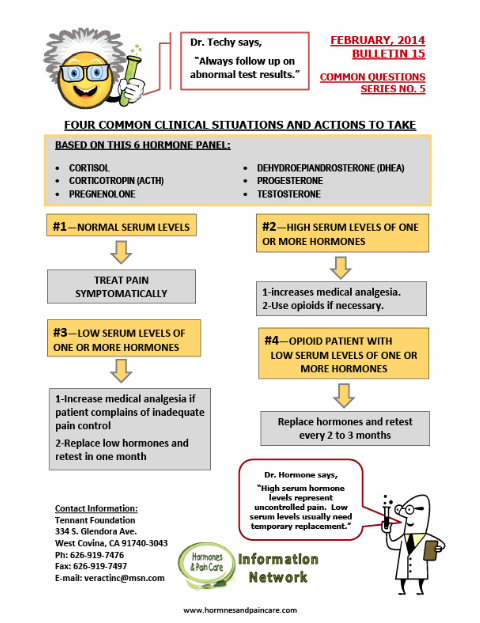 Bulletin 15: Four Common Clinical Situations And Actions To Take