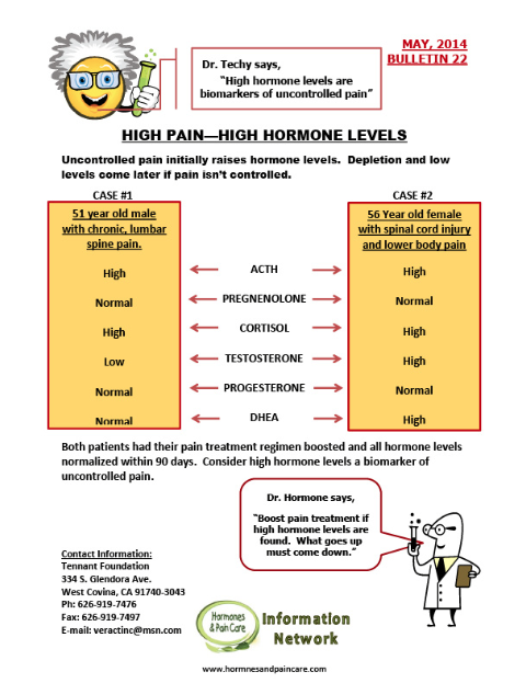 Bulletin 22: High Pain - High Hormone Levels