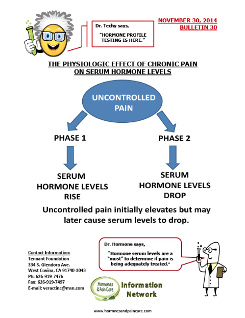 Bulletin 30: The Physiologic Effects Of Chronic Pain On Serum Hormone Levels