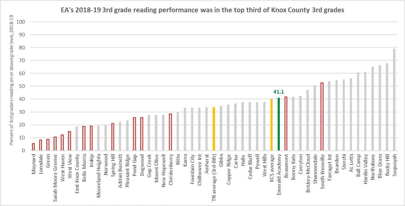 Note: the bar for each urban KCS school is outlined in red.