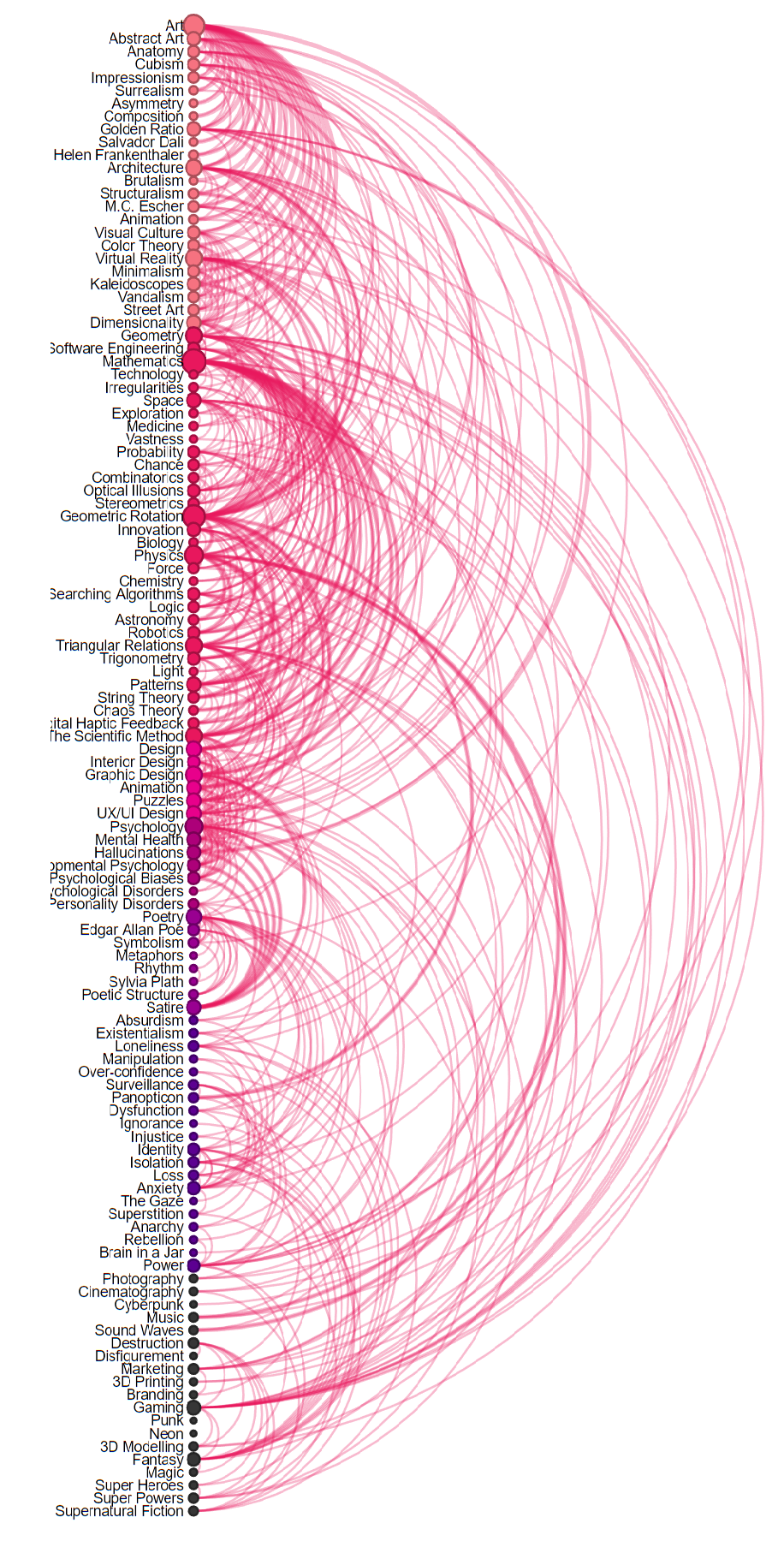 Finished version of the Arc Diagram.
