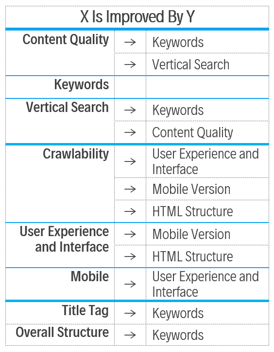 SEO Factors do not always work individually, and usually efforts to make improvements in on one factor also positively impact another. For example, excellent market research on the most appropriate Keywords for a web page can also improve that page’s Vertical Search, Content Quality, Title, and Overall HTML Structure.