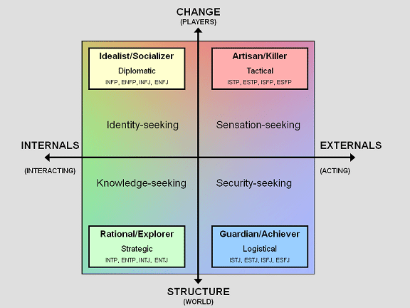 The Keirsey and Bartle Model for Player Personalities