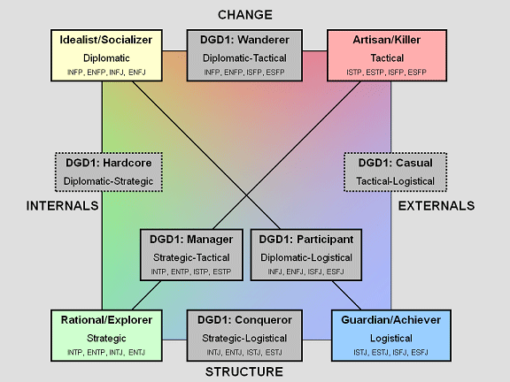 Chris Bateman's DGD1 Model, which may feature in parameters that would dictate AI reactions