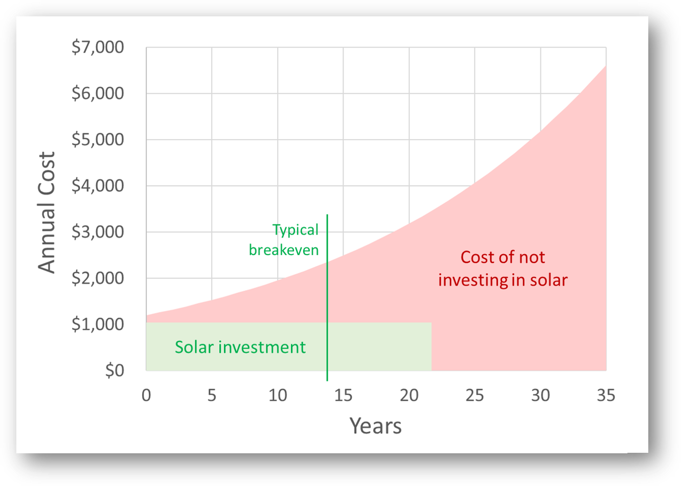 Graph showing cost of not investing in solar.