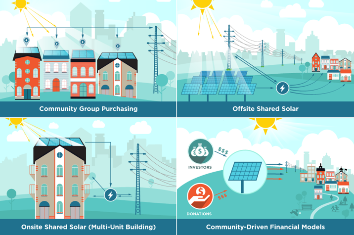 Community solar Image from NREL.