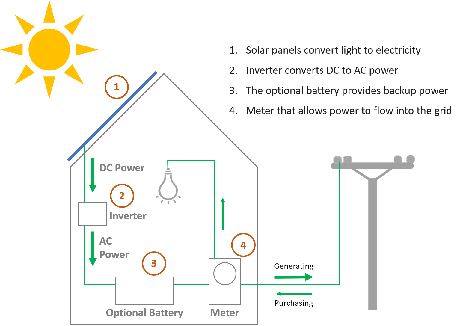 How solar works. Think of the power grid as a giant battery.