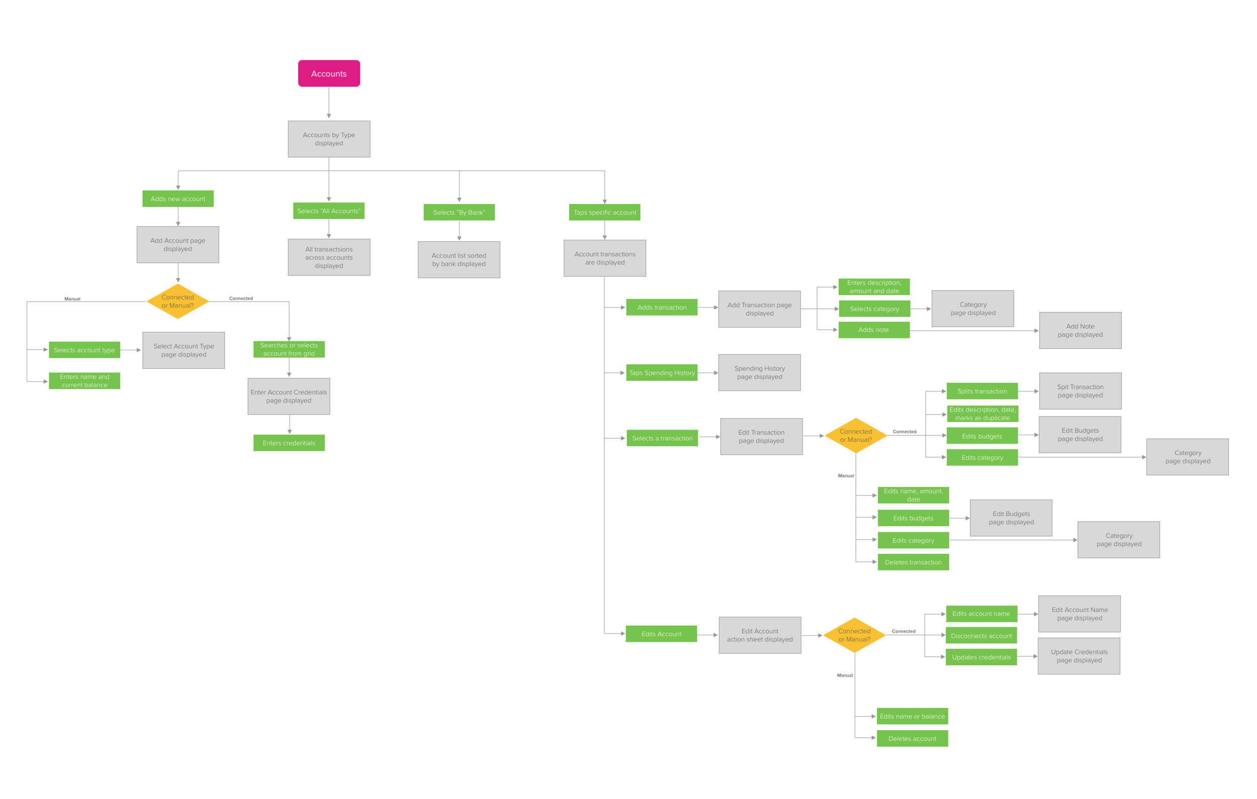 Information Architecture diagram of the iOS Accounts page. Detailed Information Architecture diagrams were created for each page of our iOS and Android apps.