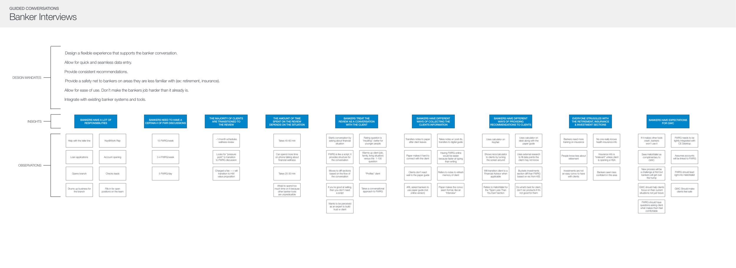Affinity diagram I created highlighting insights and findings from the banker interviews