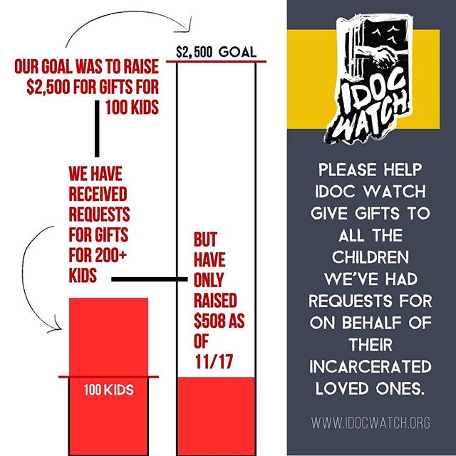 ‼️ We currently have over 200 requests to give gifts to children on behalf of their incarcerated loved one in Indiana. Our goal of $2,500 was to accommodate a bit over our initial goal of 100 kids/gifts, but we are well past that now. Please donate a