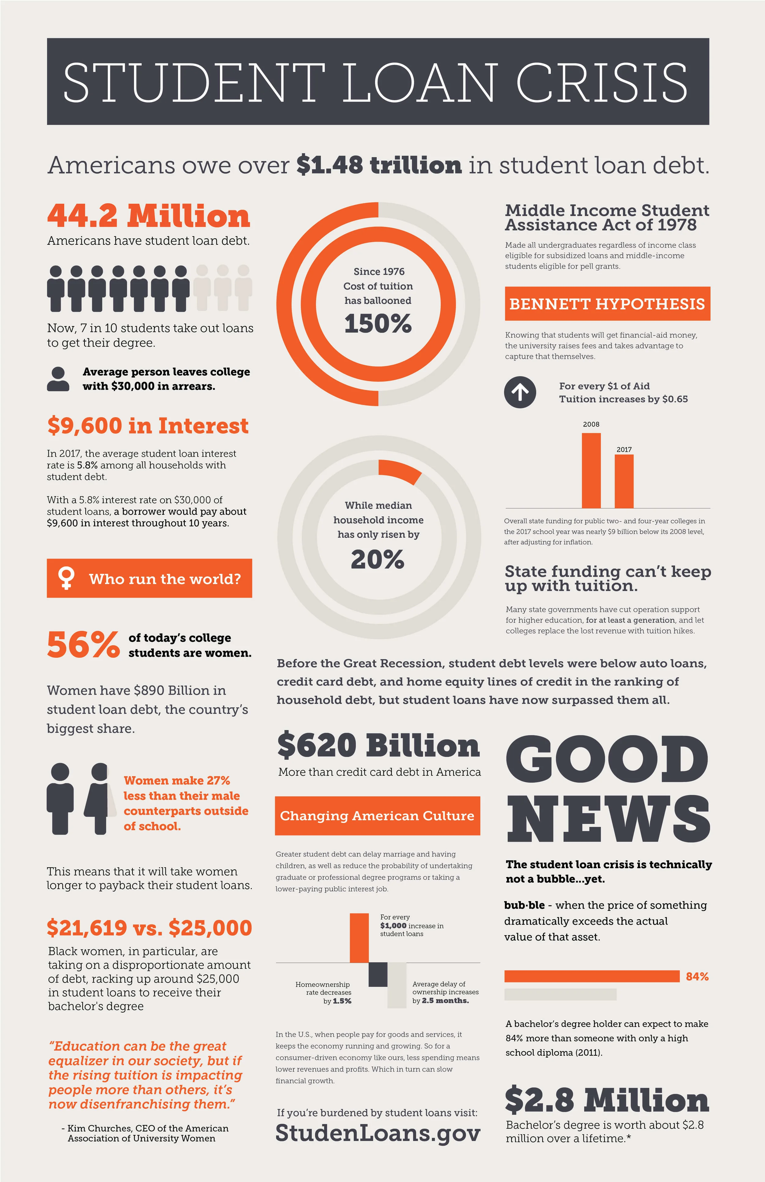 INFOGRAPHIC STUDENT LOAN CRISIS — SARAH