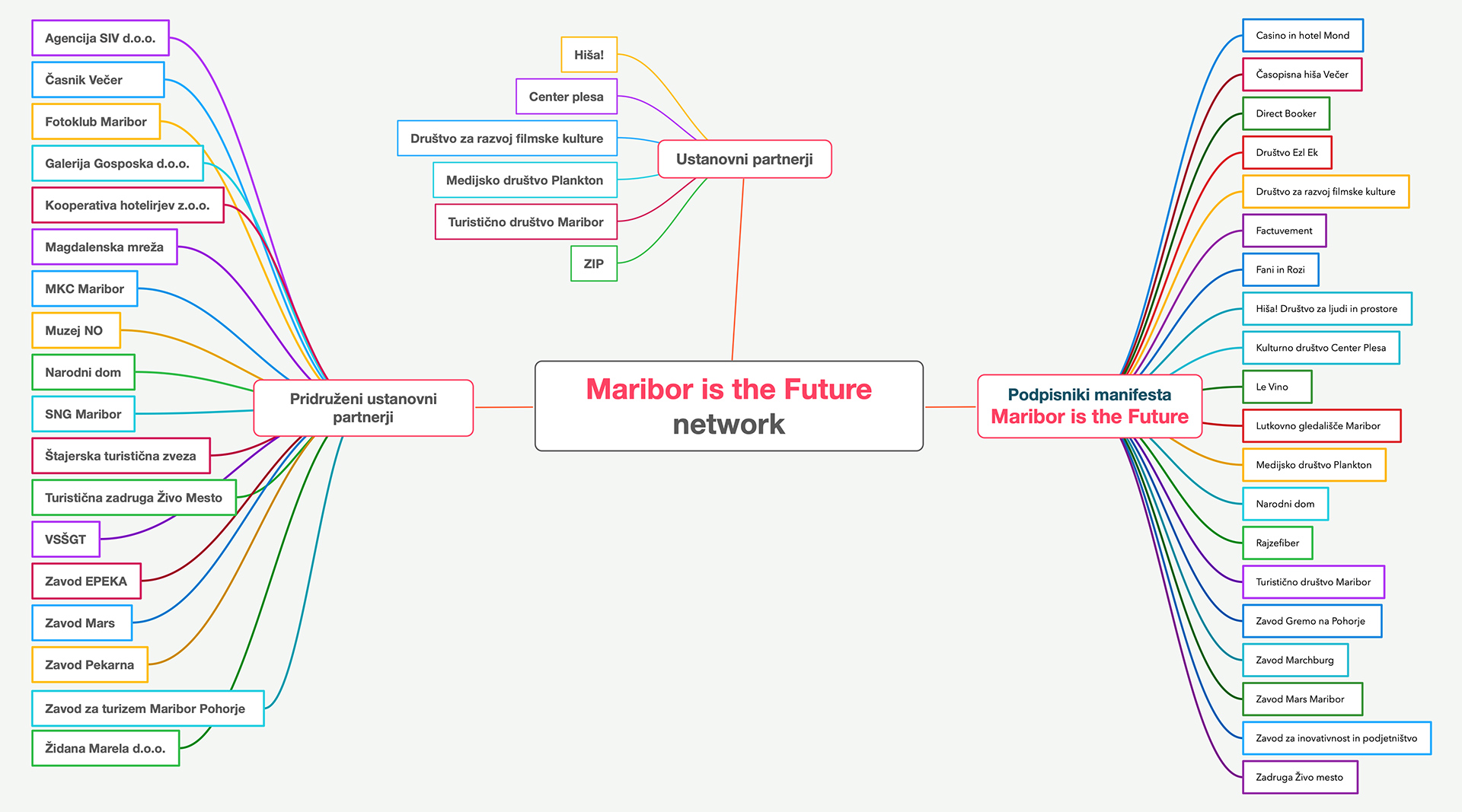 Maribor is the Future network; 29.1.2019