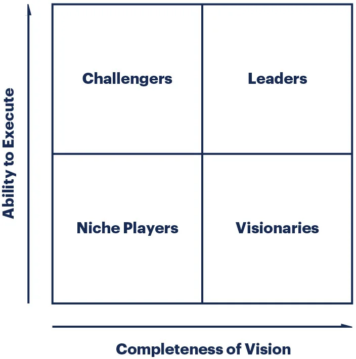 oakstone international gartner magic quadrant